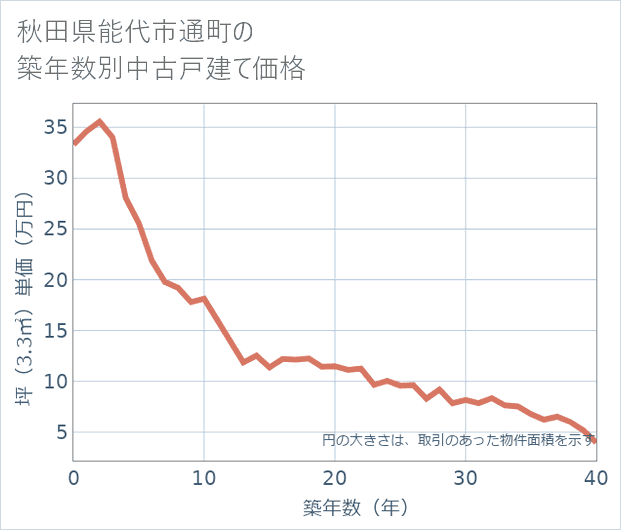 秋田県能代市通町の築年数別の中古戸建て坪単価