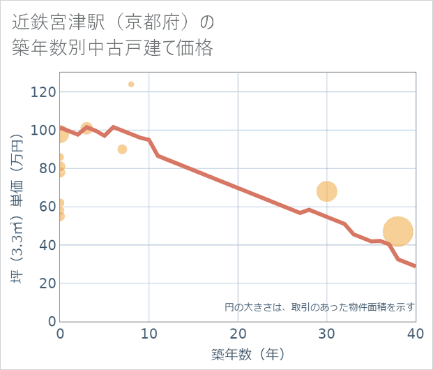 近鉄宮津駅(京都府)の築年数別の中古戸建て坪単価