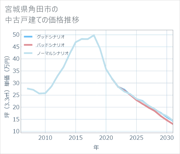 宮城県角田市の中古戸建て価格推移