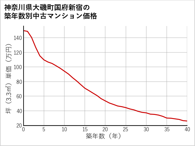 神奈川県大磯町国府新宿の築年数別の中古マンション坪単価