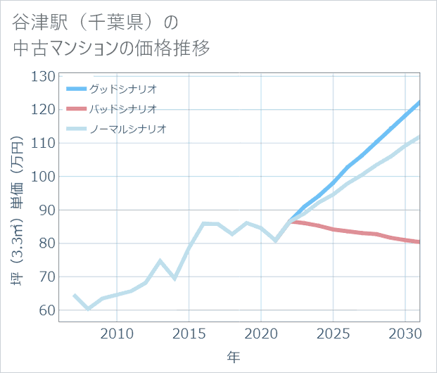 谷津駅(千葉県)の中古マンション価格推移