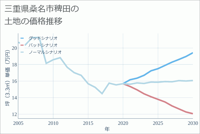 三重県桑名市稗田の土地価格推移