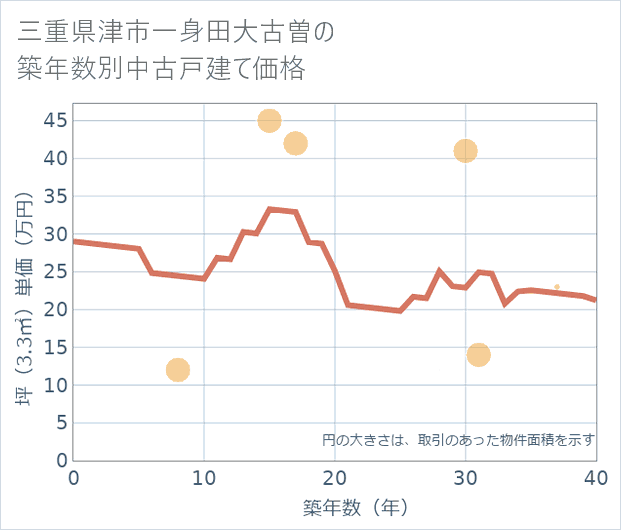 三重県津市一身田大古曽の築年数別の中古戸建て坪単価