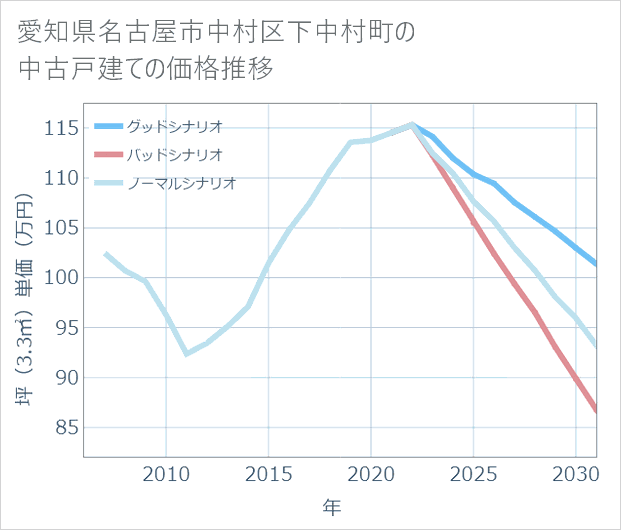 愛知県名古屋市中村区下中村町の中古戸建て価格推移
