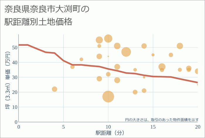 奈良県奈良市大渕町の徒歩距離別の土地坪単価