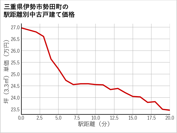 三重県伊勢市勢田町の徒歩距離別の中古戸建て坪単価