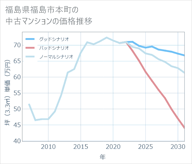 福島県福島市本町の中古マンション価格推移