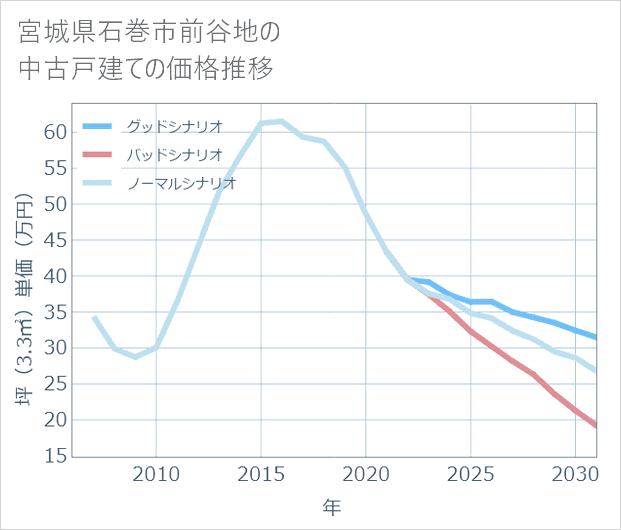 宮城県石巻市前谷地の中古戸建て価格推移