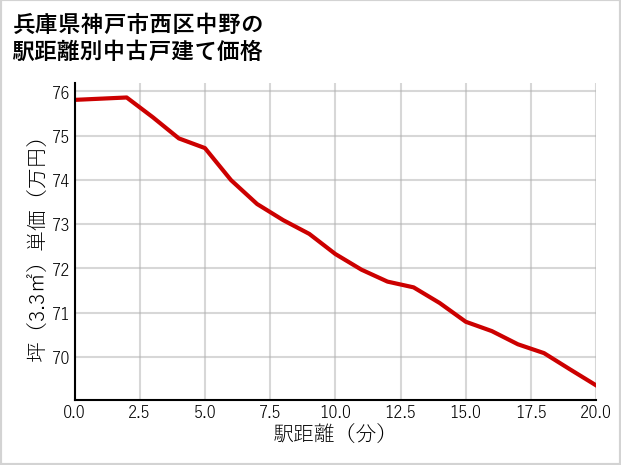 兵庫県神戸市西区中野の徒歩距離別の中古戸建て坪単価