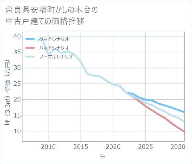 奈良県安堵町かしの木台の中古戸建て価格推移