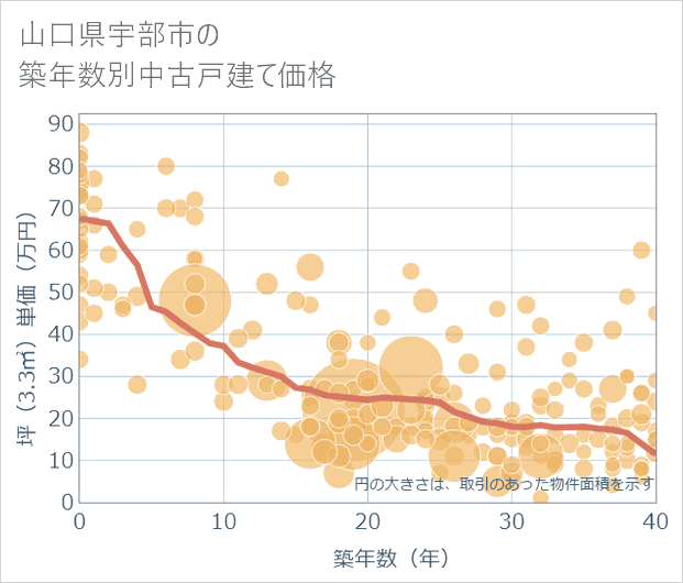 山口県宇部市の築年数別の中古戸建て坪単価
