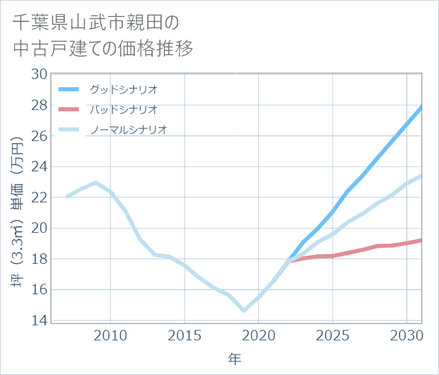 千葉県山武市親田の中古戸建て価格推移