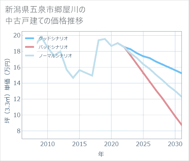 新潟県五泉市郷屋川の中古戸建て価格推移