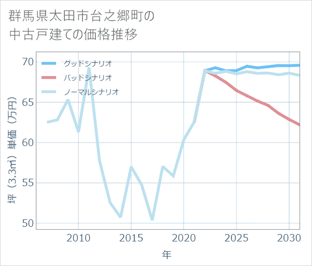 群馬県太田市台之郷町の中古戸建て価格推移
