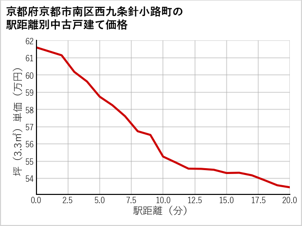 京都府京都市南区西九条針小路町の徒歩距離別の中古戸建て坪単価