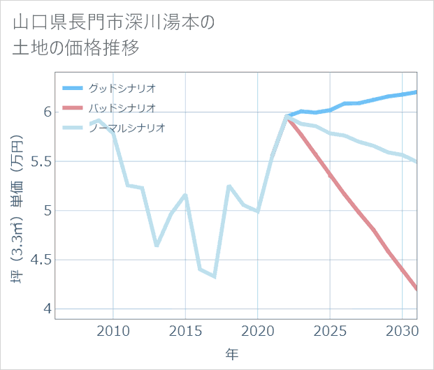 山口県長門市深川湯本の土地価格推移