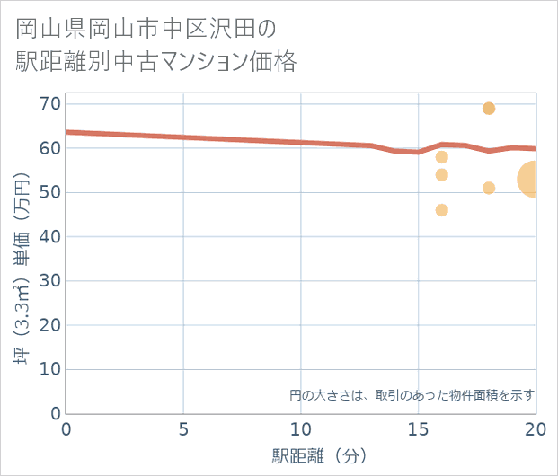 岡山県岡山市中区沢田の徒歩距離別の中古マンション坪単価