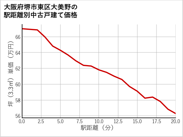 大阪府堺市東区大美野の徒歩距離別の中古戸建て坪単価