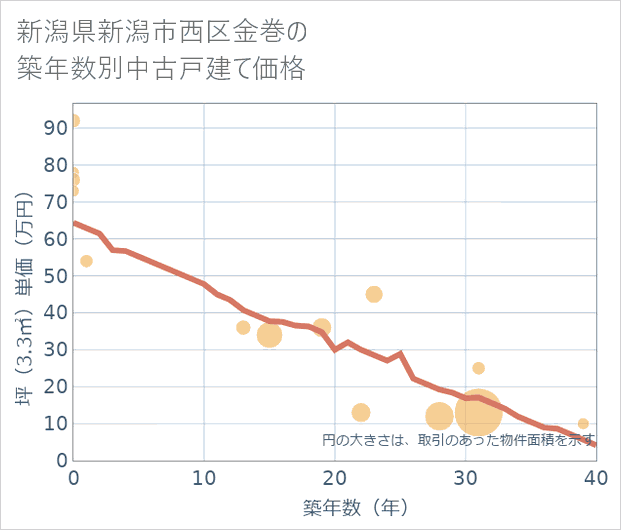 新潟県新潟市西区金巻の築年数別の中古戸建て坪単価
