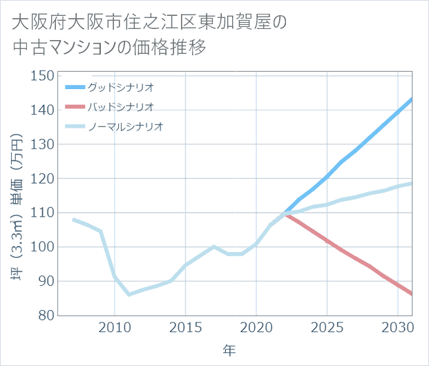大阪府大阪市住之江区東加賀屋の中古マンション価格推移