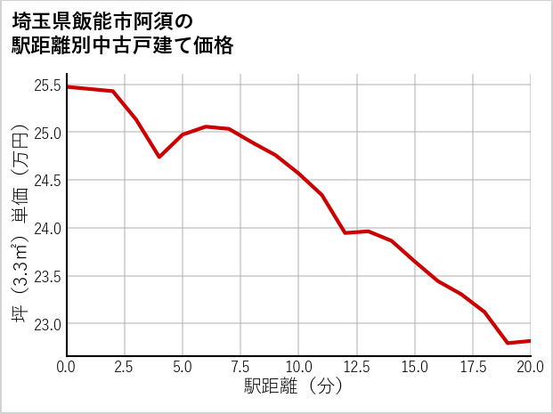 埼玉県飯能市阿須の徒歩距離別の中古戸建て坪単価