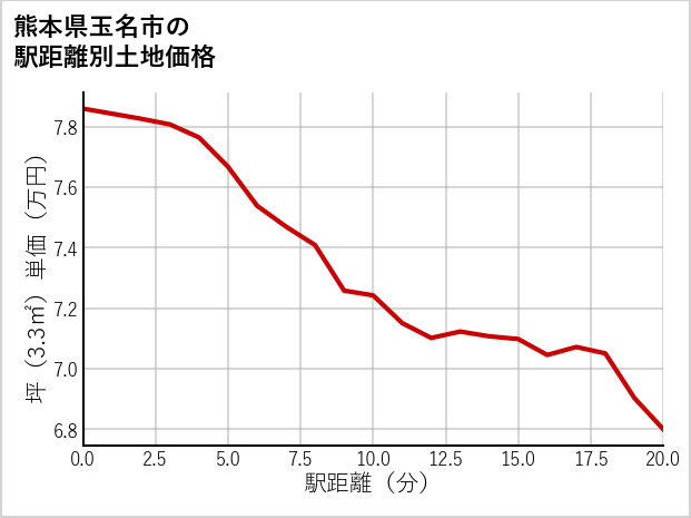 熊本県玉名市の徒歩距離別の土地坪単価