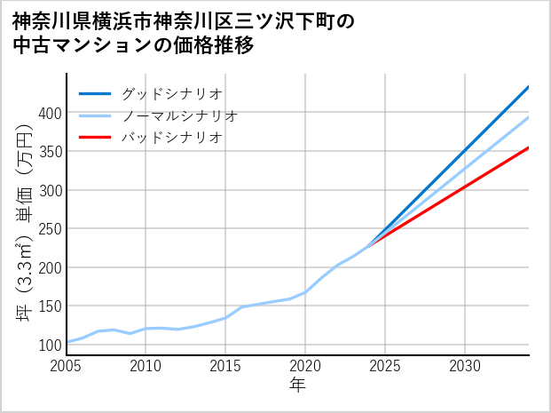 神奈川県横浜市神奈川区三ツ沢下町の中古マンション価格推移