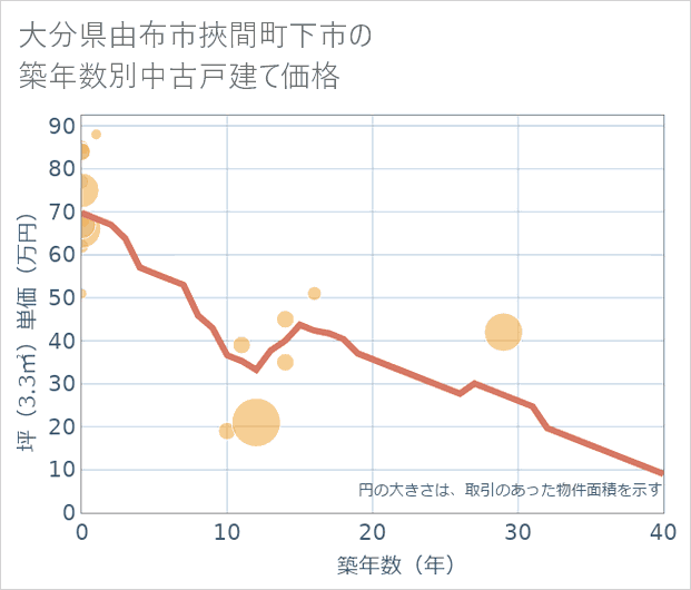 大分県由布市挾間町下市の築年数別の中古戸建て坪単価