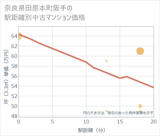 奈良県田原本町阪手の徒歩距離別の中古マンション坪単価