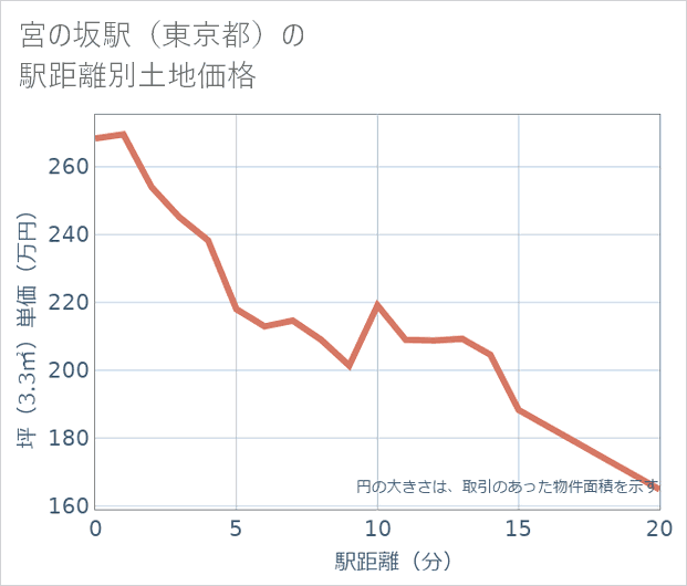 宮の坂駅(東京都)の徒歩距離別の土地坪単価