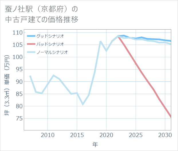 蚕ノ社駅(京都府)の中古戸建て価格推移