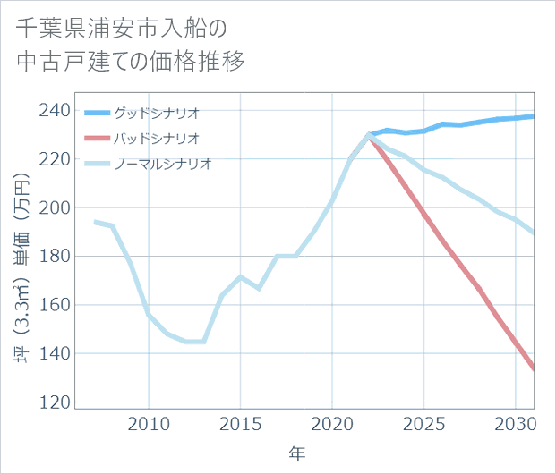 千葉県浦安市入船の中古戸建て価格推移