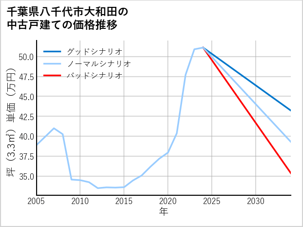千葉県八千代市大和田の中古戸建て価格推移
