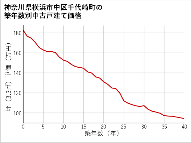 神奈川県横浜市中区千代崎町の築年数別の中古戸建て坪単価