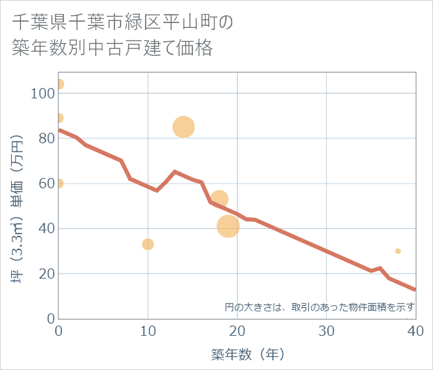 千葉県千葉市緑区平山町の築年数別の中古戸建て坪単価
