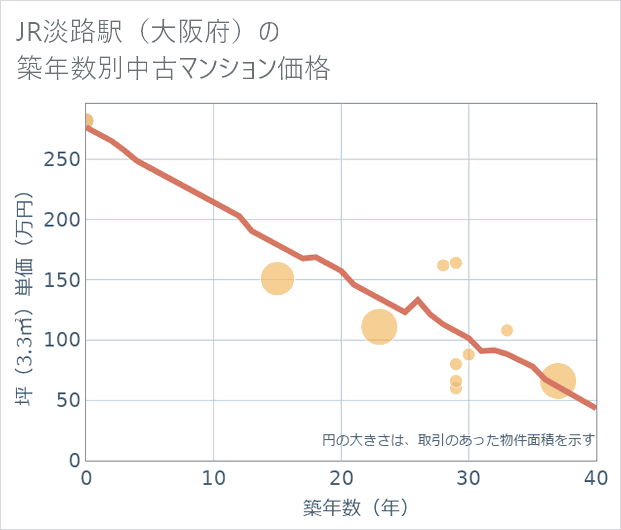JR淡路駅(大阪府)の築年数別の中古マンション坪単価