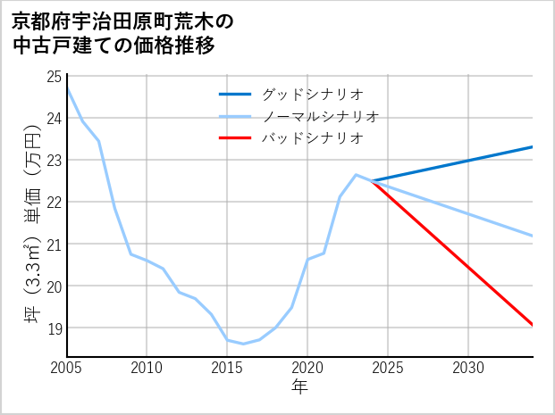 京都府宇治田原町荒木の中古戸建て価格推移