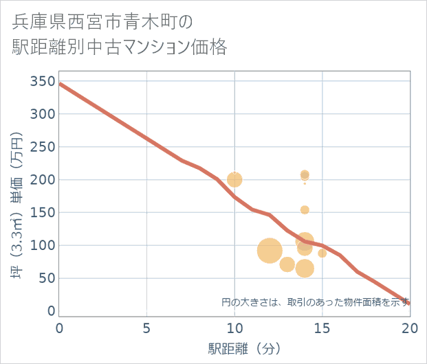 兵庫県西宮市青木町の徒歩距離別の中古マンション坪単価