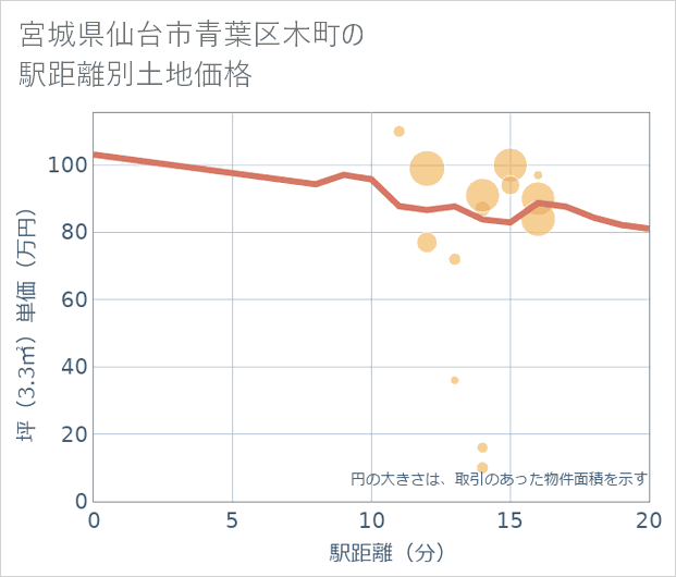 宮城県仙台市青葉区木町の徒歩距離別の土地坪単価