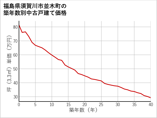 福島県須賀川市並木町の築年数別の中古戸建て坪単価