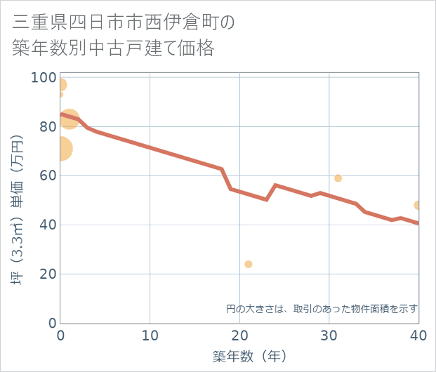 三重県四日市市西伊倉町の築年数別の中古戸建て坪単価