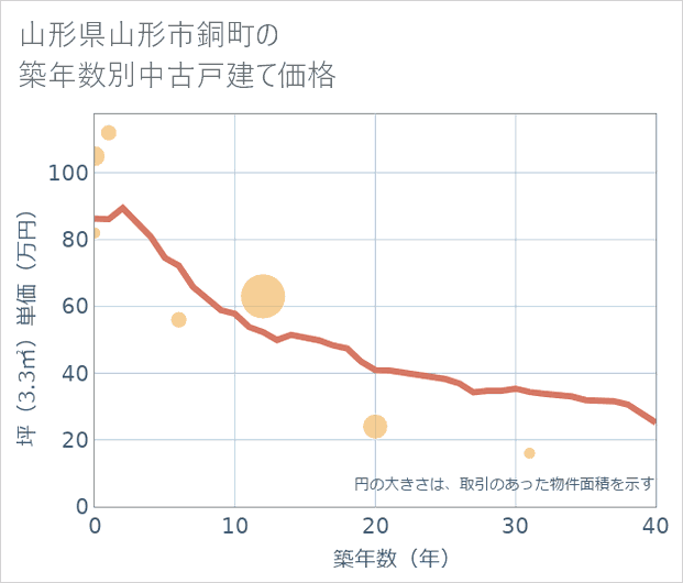 山形県山形市銅町の築年数別の中古戸建て坪単価