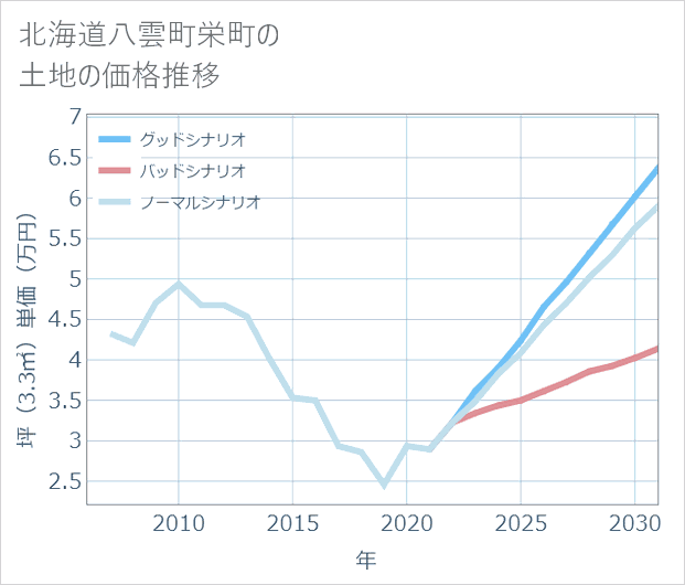 北海道八雲町栄町の土地価格推移