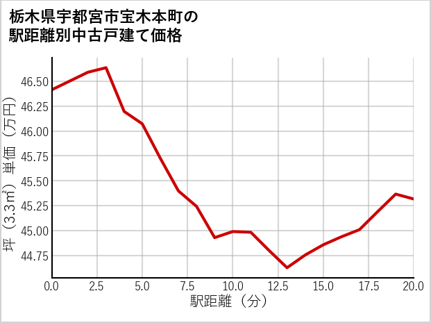 栃木県宇都宮市宝木本町の徒歩距離別の中古戸建て坪単価