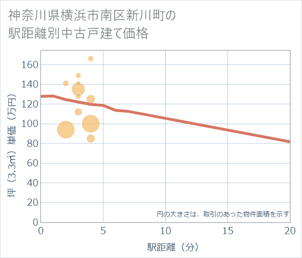 神奈川県横浜市南区新川町の徒歩距離別の中古戸建て坪単価