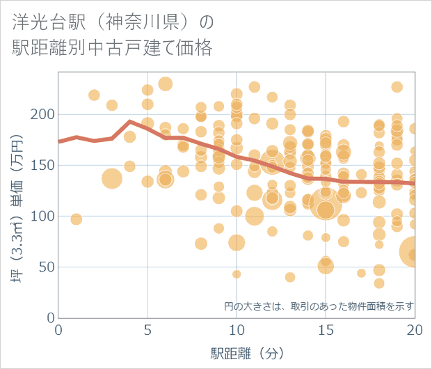 洋光台駅(神奈川県)の徒歩距離別の中古戸建て坪単価