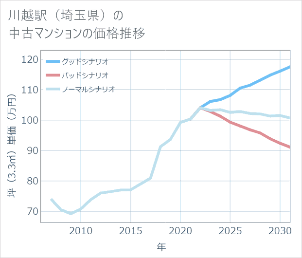 川越駅(埼玉県)の中古マンション価格推移