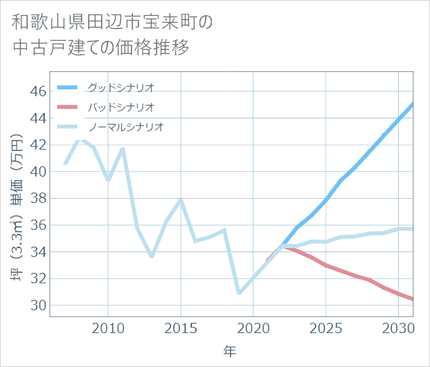 和歌山県田辺市宝来町の中古戸建て価格推移
