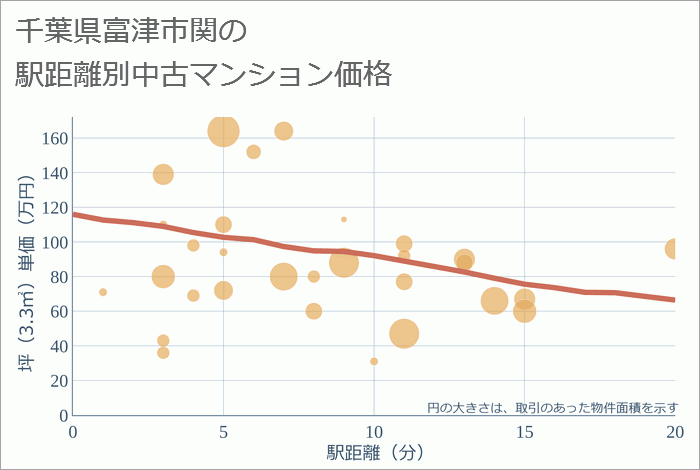 千葉県富津市関の徒歩距離別の中古マンション坪単価