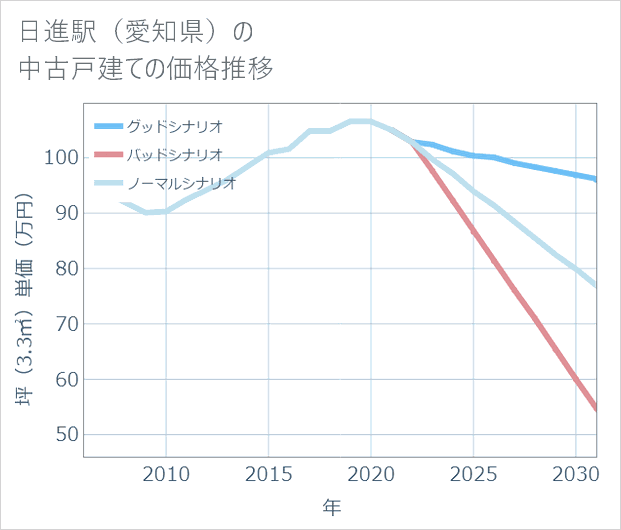 日進駅(愛知県)の中古戸建て価格推移